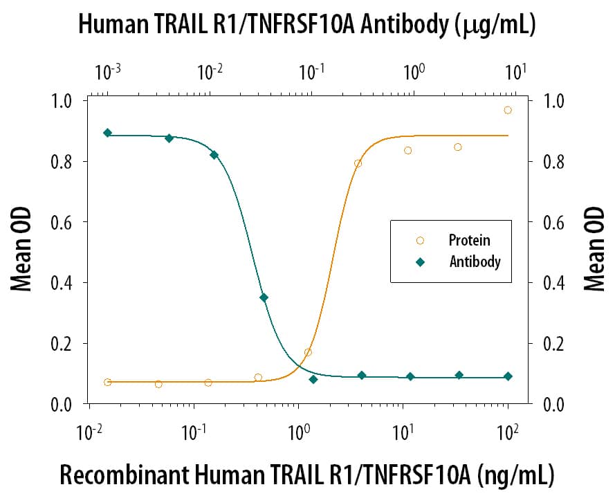 Neutralization TRAILR1/TNFRSF10A Antibody [Unconjugated]