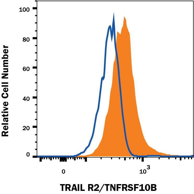 MDA-MB-231 human breast cancer cell line was stained with Mouse Anti-Human TRAIL R2/TNFRSF10B Alexa Fluor® 700-conjugated Monoclonal Antibody (Catalog # FAB6311N, filled histogram) or isotype control antibody (Catalog # IC0041N, open histogram). View our protocol for Staining Membrane-associated Proteins.