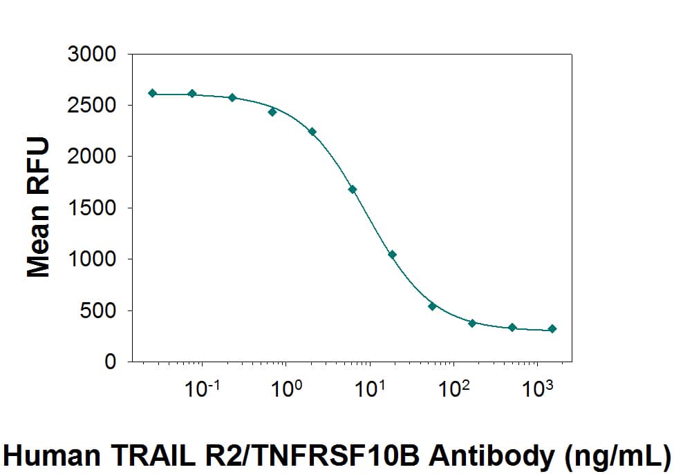 Human TRAIL R2/TNFRSF10B Monoclonal Antibody induces apoptosis of the Jurkat human acute T cell leukemia cell line in a dose-dependent manner, as measured by Resazurin (Catalog # AR002) . The ED50 for this effect is typically 2-12 ng/mL.