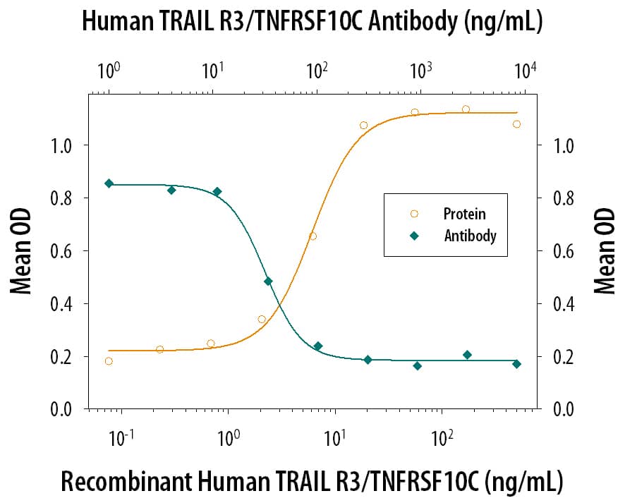 Neutralization TRAILR3/TNFRSF10C Antibody [Unconjugated]