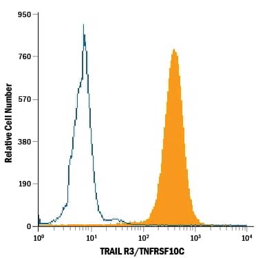 Flow Cytometry TRAILR3/TNFRSF10C Antibody (90906) [Unconjugated]