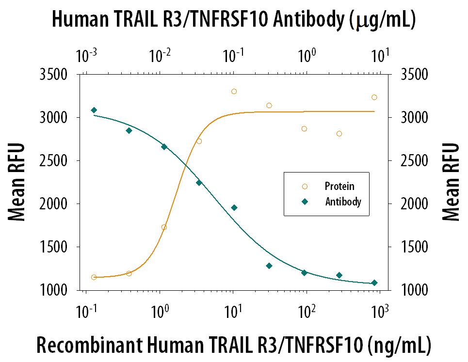 In the presence of the metabolic inhibitor actinomycin D (1 µg/mL), Recombinant Human TRAIL R3/TNFRSF10C Fc Chimera (Catalog # 630-TR) inhibits Recombinant Human TRAIL/TNFSF10 (Catalog # 375-TEC) induced cytotoxicity in the L-929 mouse fibroblast cell line in a dose-dependent manner (orange line). Under these conditions, inhibition of Recombinant Human TRAIL/TNFSF10 (20 ng/mL) activity elicited by Recombinant Human TRAIL R3/TNFRSF10C Fc Chimera (10 ng/mL) is neutralized (green line) by increasing concentrations of Human TRAIL R3/TNFRSF10C Monoclonal Antibody (Catalog # MAB630). The ND50 is typically 0.02-0.08 µg/mL.