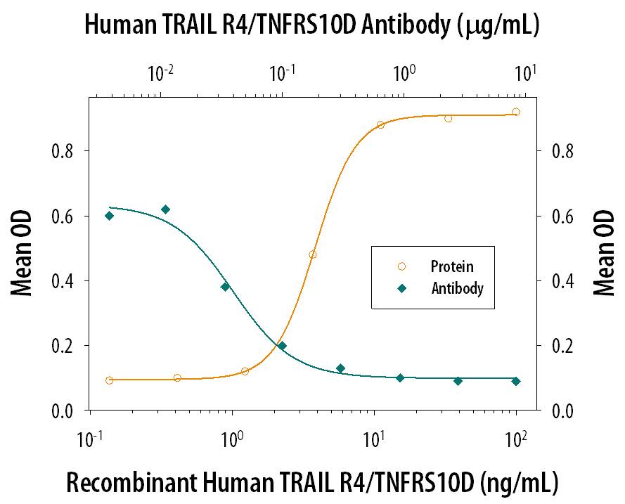 Neutralization TRAILR4/TNFRSF10D/DcR2 Antibody [Unconjugated]