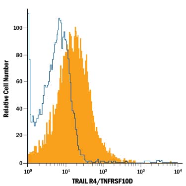 Human peripheral blood granulocytes were stained with Mouse Anti-Human TRAIL R4/TNFRSF10D APC‑conjugated Monoclonal Antibody (Catalog # FAB633A, filled histogram) or isotype control antibody (Catalog # IC002A, open histogram). View our protocol for Staining Membrane-associated Proteins.