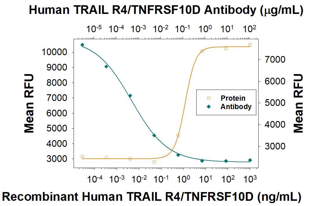 Neutralization TRAILR4/TNFRSF10D/DcR2 Antibody (104918) [Unconjugated]