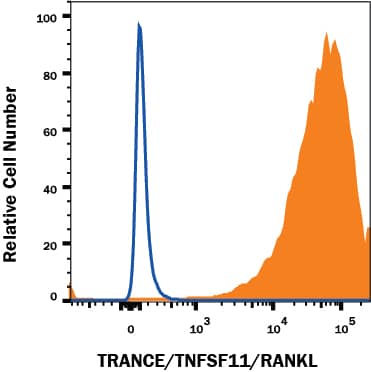 Human HEK293 cell line transfected with human TRANCE was stained with Mouse Anti-Human TRANCE/TNFSF11/RANK L Monoclonal Antibody (Catalog # MAB6264, filled histogram) or Mouse IgG2B Isotype Control (Catalog # MAB0041, open histogram) followed by anti-Mouse IgG PE-conjugated secondary antibody (Catalog # F0102B). View our protocol for Staining Membrane-associated Proteins.