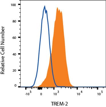 RAW 264.7 mouse monocyte/macrophage cell line was stained with Rat Anti-Human/Mouse TREM2 Monoclonal Antibody (Catalog # MAB17291, filled histogram) or isotype control antibody (MAB0061, open histogram), followed by APC-conjugated Anti-Rat IgG F(ab')2Secondary Antibody (F0113).