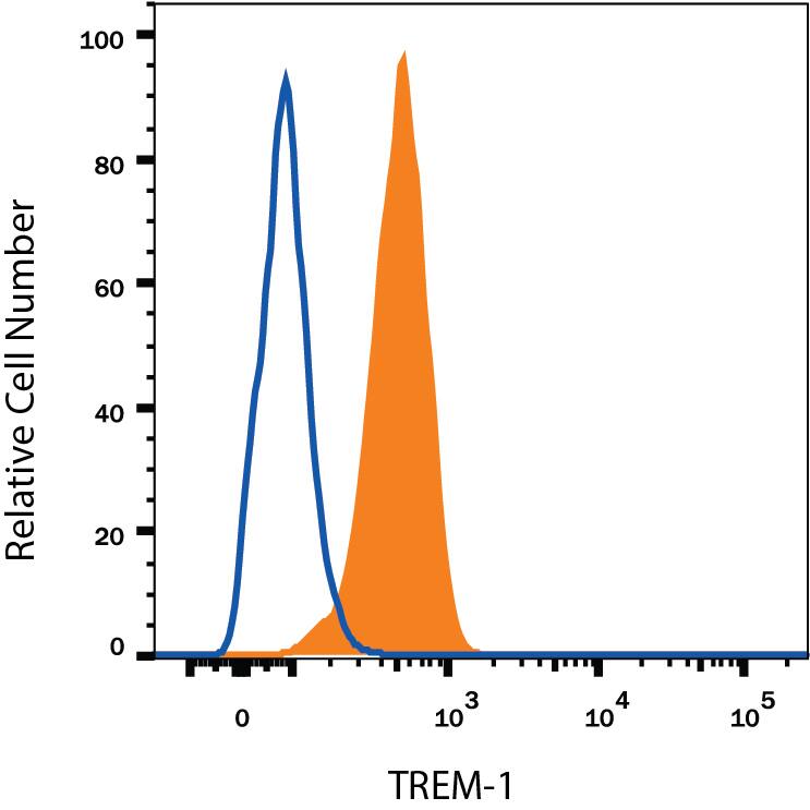 Human peripheral blood granulocytes were stained with Mouse Anti-Human TREM-1 Alexa Fluor® 488-conjugated Monoclonal Antibody (Catalog # FAB1278G, filled histogram) or isotype control antibody (Catalog # IC002G, open histogram). View our protocol for Staining Membrane-associated Proteins.