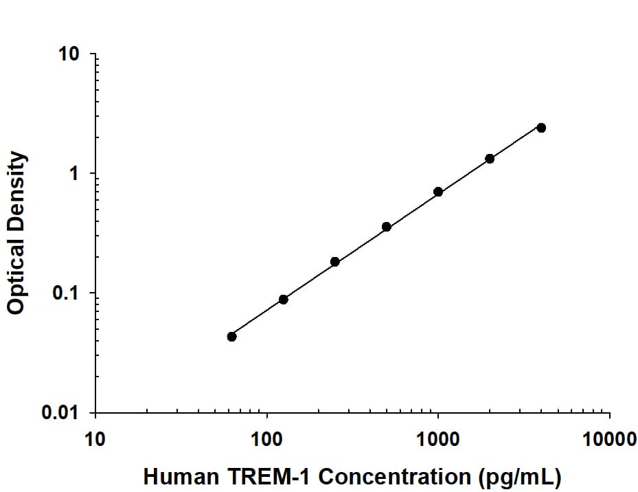 Recombinant Human TREM-1 protein was serially diluted 2-fold and captured by Mouse Anti-Human TREM-1 Monoclonal Antibody (Catalog # MAB12781) coated on a Clear Polystyrene Microplate (Catalog # DY990). Goat Anti-Human TREM-1 Antigen Affinity-purified Polyclonal Antibody (Catalog # AF1278) was biotinylated and incubated with the protein captured on the plate. Detection of the standard curve was achieved by incubating Streptavidin-HRP (Catalog # DY998) followed by Substrate Solution (Catalog # DY999) and stopping the enzymatic reaction with Stop Solution (Catalog # DY994).