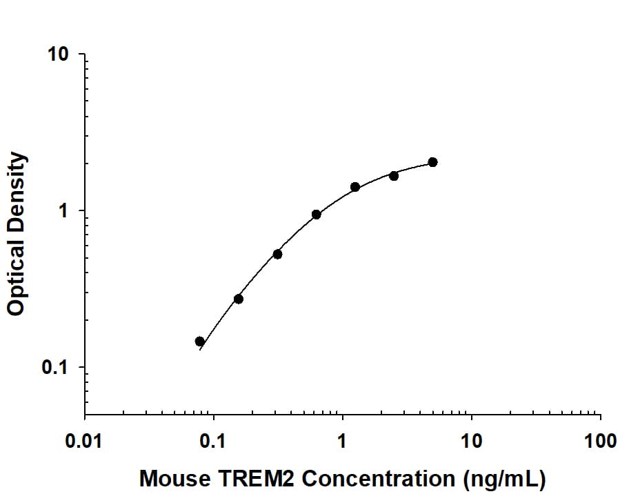 Recombinant Mouse TREM2 protein was serially diluted 2-fold and captured by Sheep Anti-Mouse TREM2 Antigen Affinity-purified Polyclonal Antibody (Catalog # AF1729) coated on a Clear Polystyrene Microplate (Catalog # DY990). Sheep Anti-Mouse TREM2 Biotinylated Antigen Affinity-purified Polyclonal Antibody (Catalog # BAF1729) was incubated with the protein captured on the plate. Detection of the standard curve was achieved by incubating Streptavidin-HRP (Catalog # DY998) followed by Substrate Solution (Catalog # DY999) and stopping the enzymatic reaction with Stop Solution (Catalog # DY994).