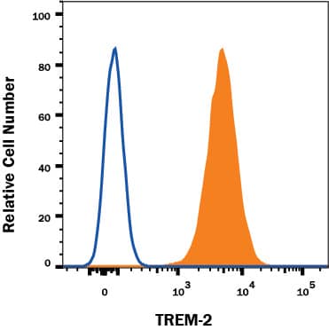 RAW 264.7 mouse monocyte/macrophage cell line was stained with Rat Anti-Human/Mouse TREM-2 APC-conjugated Monoclonal Antibody (Catalog # FAB17291A, filled histogram) or isotype control antibody (Catalog # IC013A, open histogram). View our protocol for Staining Membrane-associated Proteins.