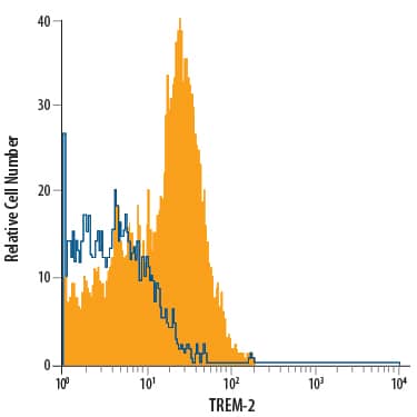 Human peripheral blood monocytes were stained with Rat Anti-Human/Mouse TREM-2 Alexa Fluor® 700-conjugated Monoclonal Antibody (Catalog # FAB17291N, filled histogram) or isotype control antibody (Catalog # IC013N, open histogram). View our protocol for Staining Membrane-associated Proteins.