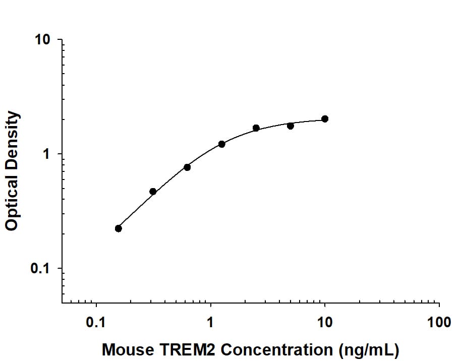 Recombinant Mouse TREM2 protein was serially diluted 2-fold and captured by Rat Anti-Human/Mouse TREM2 Monoclonal Antibody (Catalog # MAB17291) coated on a Clear Polystyrene Microplate (DY990). Sheep Anti-Mouse TREM2 Biotinylated Antigen Affinity-purified Polyclonal Antibody (BAF1729) was incubated with the protein captured on the plate. Detection of the standard curve was achieved by incubating Streptavidin-HRP (DY998) followed by Substrate Solution (DY999) and stopping the enzymatic reaction with Stop Solution (DY994).