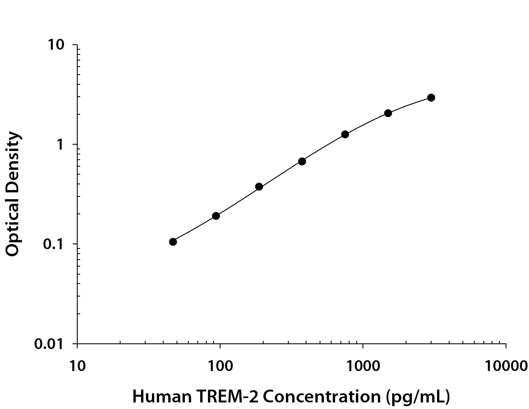 Recombinant Human TREM2 protein was serially diluted 2-fold and captured by Mouse Anti-Human TREM2 Monoclonal Antibody (Catalog # MAB18281) coated on a Clear Polystyrene Microplate (Catalog # DY990). Goat Anti-Human TREM2 Antigen Affinity-purified Polyclonal Antibody (Catalog # AF1828) was biotinylated and incubated with the protein captured on the plate. Detection of the standard curve was achieved by incubating Streptavidin-HRP (Catalog # DY998) followed by Substrate Solution (Catalog # DY999) and stopping the enzymatic reaction with Stop Solution (Catalog # DY994).