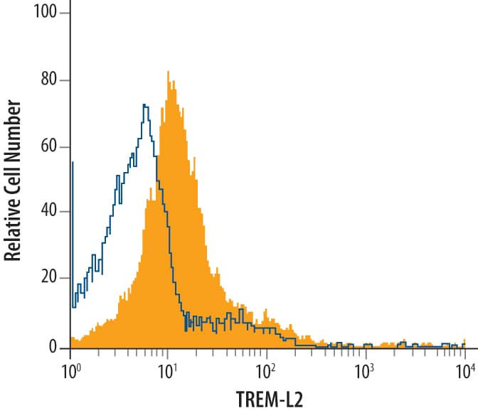 Flow Cytometry TREML2/TLT-2 Antibody
