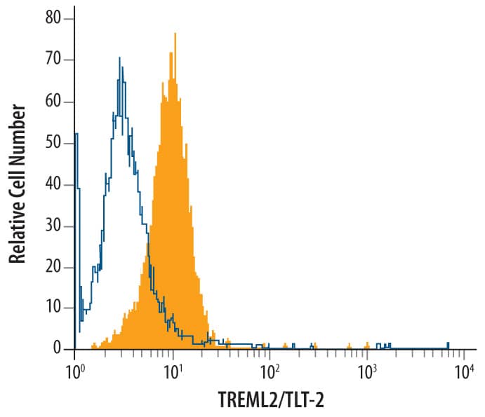 M1 mouse myeloid leukemia cell line was stained with Rat Anti-Mouse TREML2/TLT-2 Monoclonal Antibody (Catalog # MAB6707, filled histogram) or isotype control antibody (Catalog # MAB006, open histogram), followed by Phycoerythrin-conjugated Anti-Rat IgG Secondary Antibody (Catalog # F0105B).