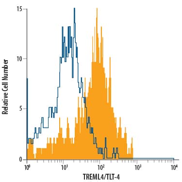 Flow Cytometry TREML4/TLT-4 Antibody (817914) [Unconjugated]
