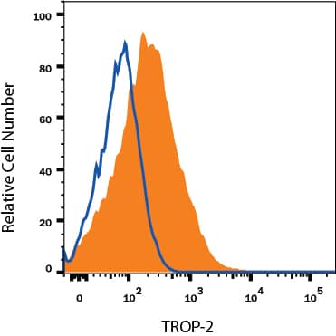 mIMCD-3 mouse epithelial cell line was stained with Goat Anti-Mouse TROP-2 Antigen Affinity-purified Polyclonal Antibody (Catalog # AF1122, filled histogram) or isotype control antibody (Catalog # AB-108-C, open histogram), followed by Allophycocyanin-conjugated Anti-Goat IgG Secondary Antibody (Catalog # F0108).