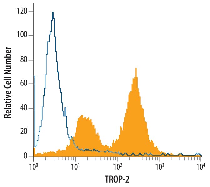 PC-3 human prostate cancer cell line was stained with Goat Anti-Human TROP-2 Antigen Affinity-purified Polyclonal Antibody (Catalog # AF650, filled histogram) or control antibody (Catalog # AB-108-C, open histogram), followed by Phycoerythrin-conjugated Anti-Goat IgG Secondary Antibody (Catalog # F0107).