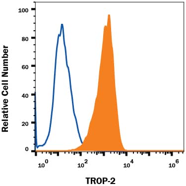 PC-3 human prostate cancer cell line was stained with Mouse Anti-Human TROP-2 Monoclonal Antibody (Catalog # MAB650, filled histogram) or isotype control antibody (Catalog # MAB003, open histogram), followed by Phycoerythrin-conjugated Anti-Mouse IgG F(ab')2Secondary Antibody (Catalog # F0102B).