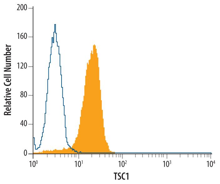 Intracellular Staining by Flow Cytometry TSC1 Antibody (488915)