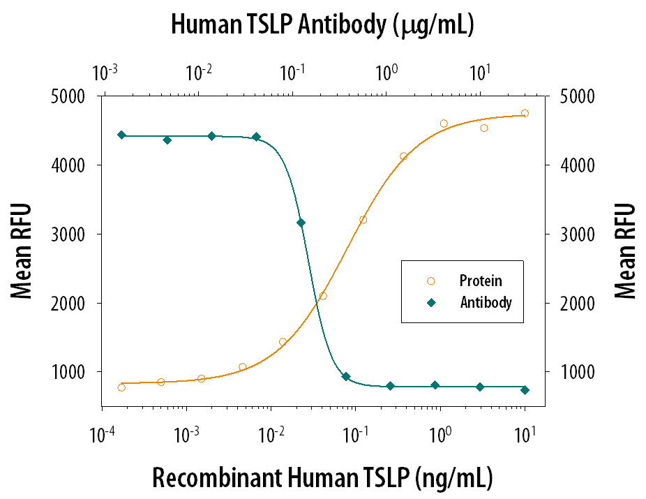 Neutralization TSLP Antibody [Unconjugated]