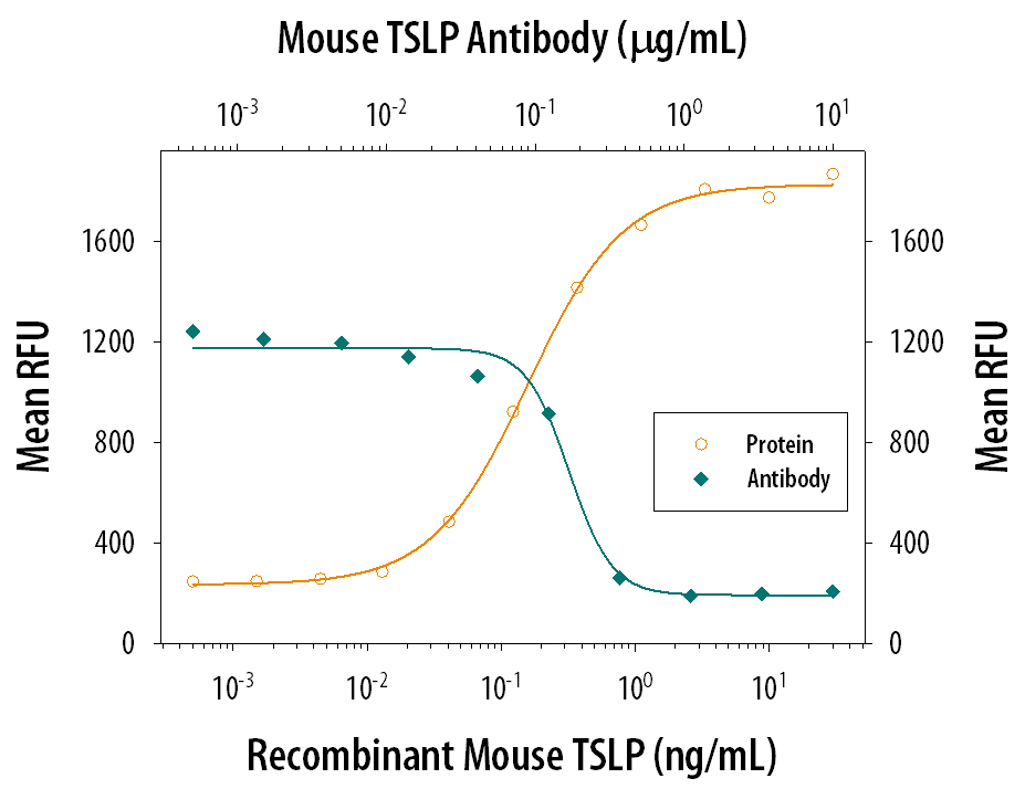 Neutralization TSLP Antibody [Unconjugated]