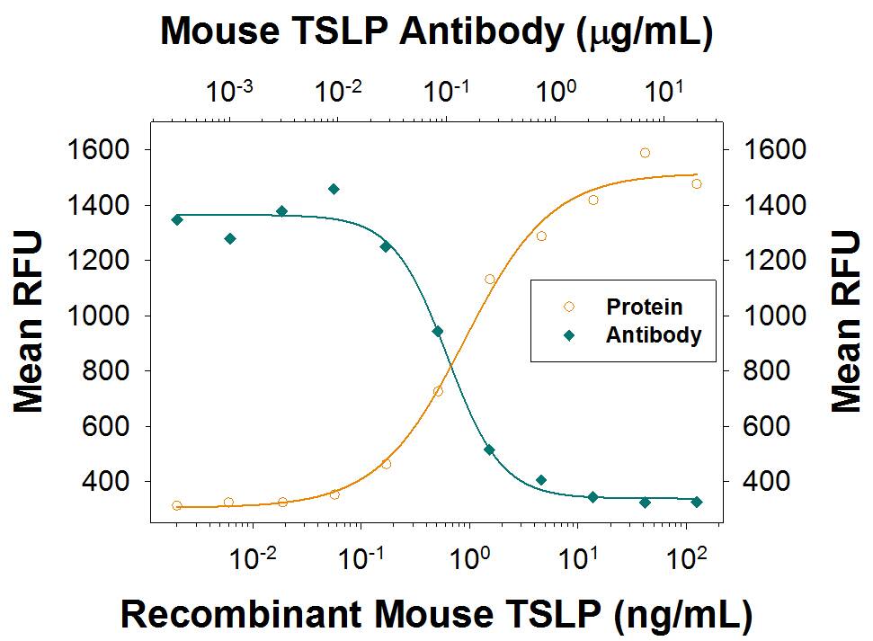 Recombinant Mouse TSLP (Catalog # 555-TS) stimulates proliferation in the BaF3 mouse pro-B cell line transfected with mouse IL-7 Ra in a dose-dependent manner (orange line). Proliferation elicited by Recombinant Mouse TSLP (7.5 ng/mL) is neutralized (green line) by increasing concentrations of Mouse TSLP Monoclonal Antibody (Catalog # MAB555R). The ND50 is typically 0.1-0.4 µg/mL.