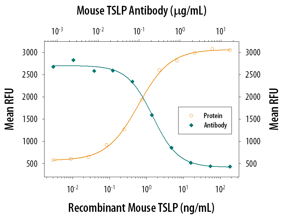 Neutralization TSLP Antibody (152614)
