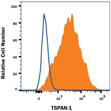 HT-29 human colon adenocarcinoma cell line was stained with Mouse Anti-Human TSPAN1 Monoclonal Antibody (Catalog # MAB9186, filled histogram) or isotype control antibody (Catalog # MAB007, open histogram), followed by Allophycocyanin-conjugated Anti-Mouse IgG Secondary Antibody (Catalog # F0101B). View our protocol for Staining Membrane-associated Proteins.