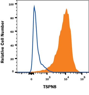 Flow Cytometry TSPAN8/TM4SF3 Antibody (458811) [Unconjugated]