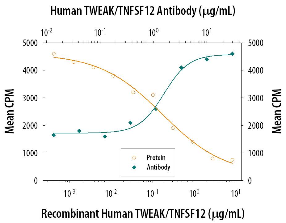Neutralization TWEAK/TNFSF12 Antibody [Unconjugated]