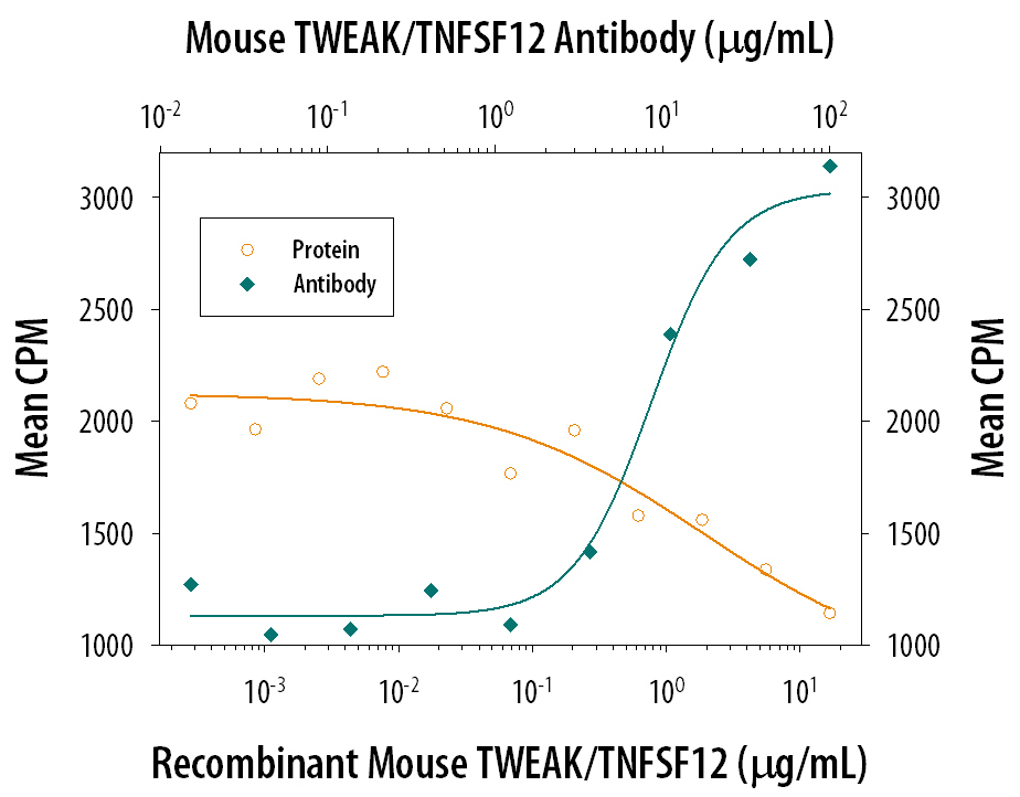Neutralization TWEAK/TNFSF12 Antibody