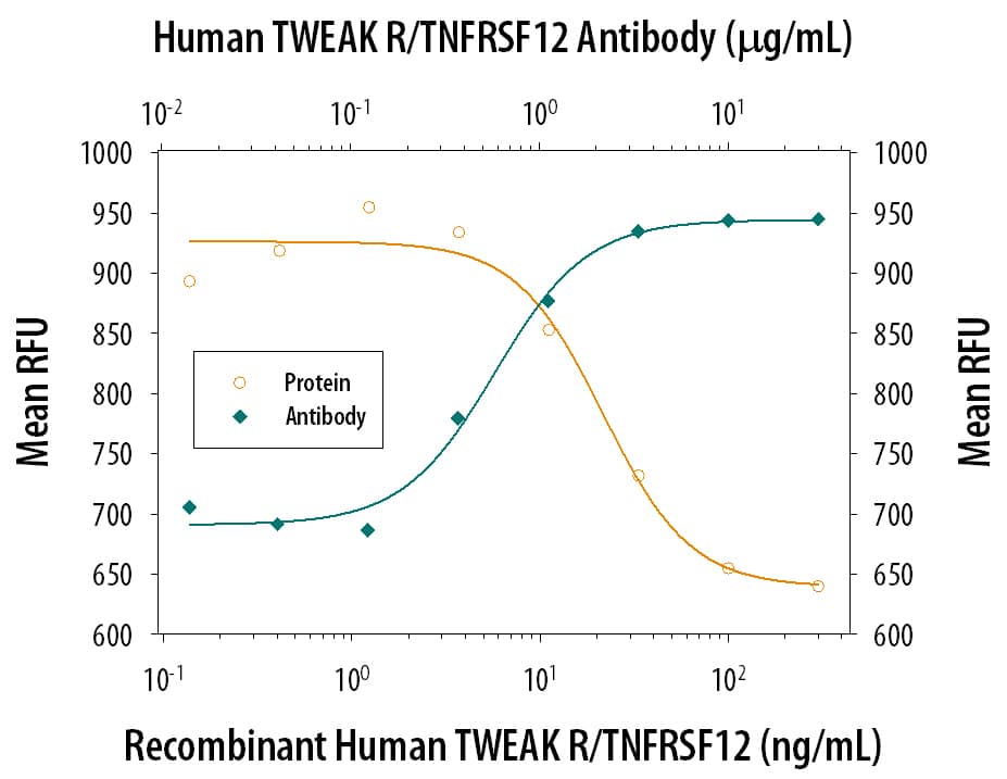 Recombinant Human TWEAK R/TNFRSF12 Fc Chimera (Catalog # 1199-TW) inhibits Recombinant Human TWEAK/TNFSF12 (Catalog # 1090-TW) induced proliferation in HUVEC human umbilical vein endothelial cells in a dose-dependent manner (orange line). Inhibition of Recombinant Human TWEAK/TNFSF12 (20 ng/mL) activity elicited by Recombinant Human TWEAK R/TNFRSF12 Fc Chimera (30 ng/mL) is neutralized (green line) by increasing concentrations of Goat Anti-Human TWEAK R/TNFRSF12 Antigen Affinity-purified Polyclonal Antibody (Catalog # AF1199). The ND50 is typically 0.3-1.2 µg/mL.