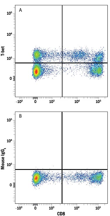 Human peripheral blood mononuclear cells (PBMCs) were stained with Mouse Anti-Human CD8a APC-conjugated Monoclonal Antibody (<a class=