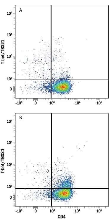 Intracellular Staining by Flow Cytometry T-bet/TBX21 Antibody (525831) [Unconjugated]