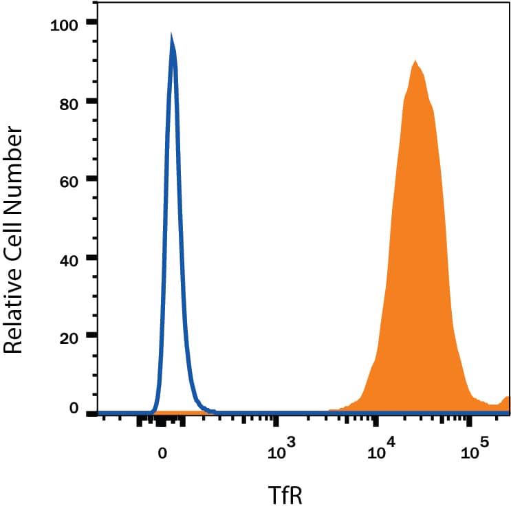 U937 human histiocytic lymphoma cell line was stained with Mouse Anti-Human TfR (Transferrin R) PE-conjugated Monoclonal Antibody (Catalog # FAB2474P, filled histogram) or isotype control antibody (Catalog # IC002P, open histogram). View our protocol for Staining Membrane-associated Proteins.
