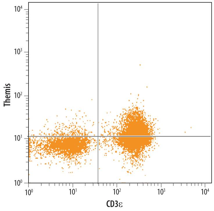 Intracellular Staining by Flow Cytometry Themis Antibody (701010)