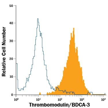 bEnd.3 mouse endothelioma cell line was stained with Rat Anti-Mouse Thrombomodulin/BDCA-3 APC-conjugated Monoclonal Antibody (Catalog # FAB3894A, filled histogram) or isotype control antibody (Catalog # IC013A, open histogram). View our protocol for Staining Membrane-associated Proteins.