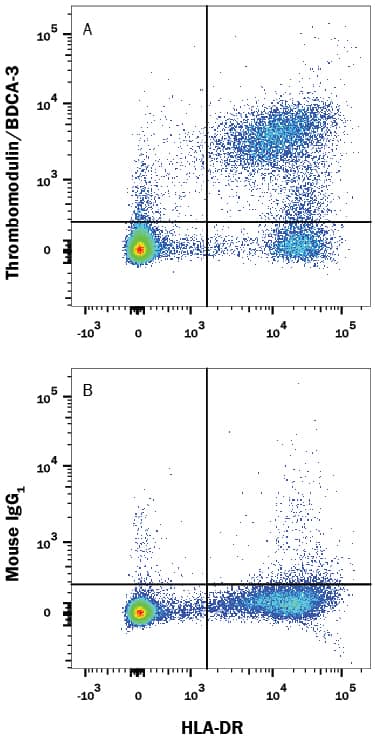 Human peripheral blood mononuclear cells (PBMCs) were stained with Mouse Anti-Human HLA-DR APC-conjugated Monoclonal Antibody (Catalog # FAB4869A) and either (A) Mouse Anti-Human Thrombomodulin/BDCA-3 Monoclonal Antibody (Catalog # MAB3947) or (B) Mouse IgG1Isotype Control (Catalog # MAB002) followed by Phycoerythrin-conjugated Anti-Mouse IgG Secondary Antibody (Catalog # F0102B). View our protocol for Staining Membrane-associated Proteins.