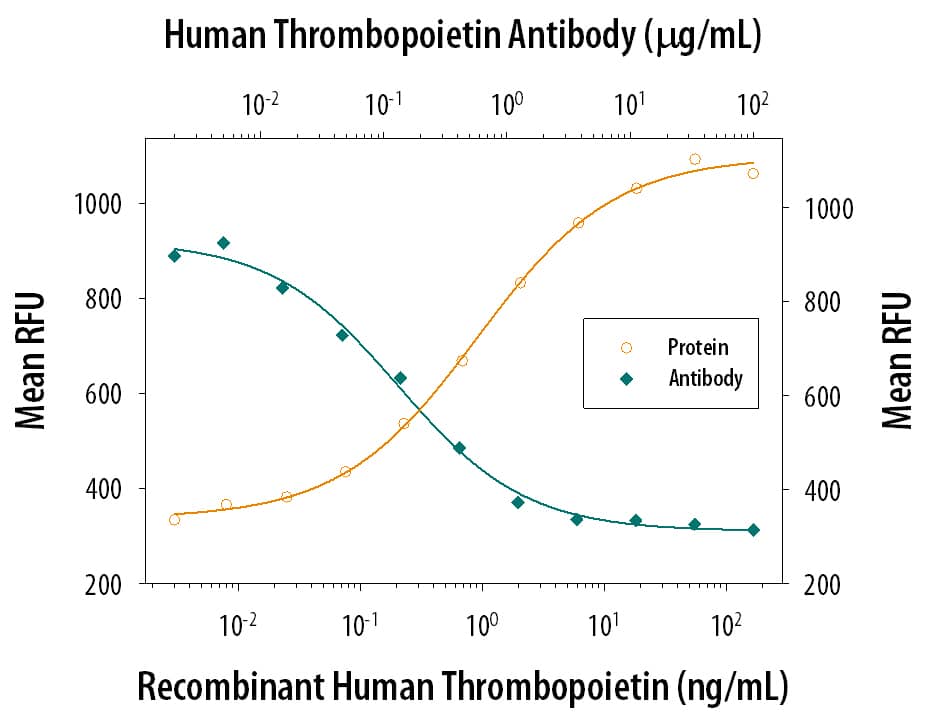 Neutralization Thrombopoietin/THPO Antibody [Unconjugated]