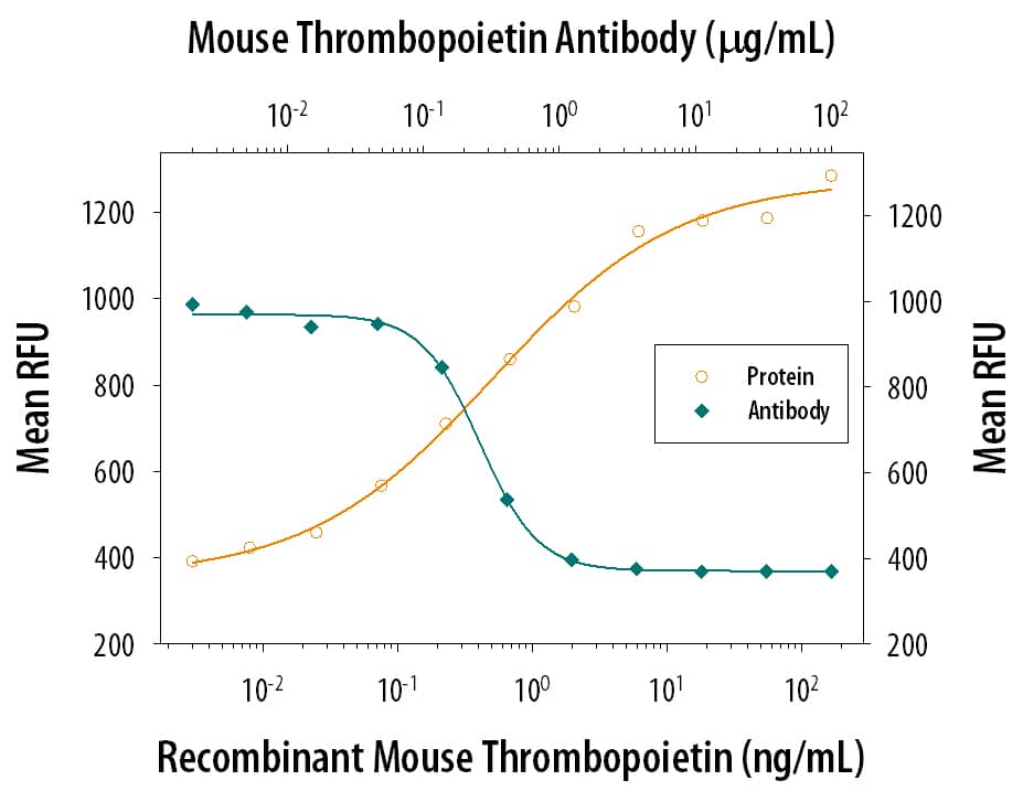 Neutralization Thrombopoietin/THPO Antibody [Unconjugated]
