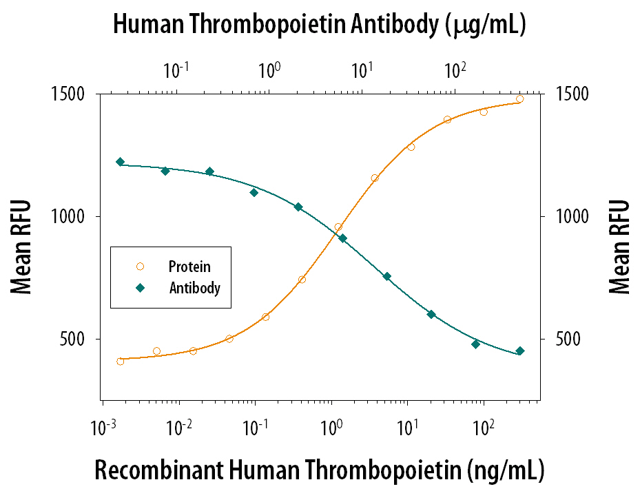 Recombinant Human Thrombo-poietin/Tpo (Catalog # 288-TP) stimulates proliferation in the MO7e human mega-karyocytic leukemic cell line in a dose-dependent manner (orange line). Proliferation elicited by Recombinant Human Thrombo-poietin/Tpo (1.5 ng/mL) is neutralized (green line) by increasing concentrations of Mouse Anti-Human Thrombo-poietin/Tpo Monoclonal Antibody (Catalog # MAB288). The ND50 is typically 5-10 µg/mL.