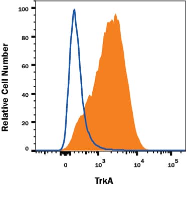 K562 human chronic myelogenous leukemia cell line was stained with Mouse Anti-Human TrkA Monoclonal Antibody (Catalog # MAB1751R, filled histogram) or isotype control antibody (Catalog # MAB002, open histogram) followed by APC-conjugated Anti-Mouse IgG Secondary Antibody (Catalog # F0101B). View our protocol for Staining Membrane-associated Proteins.