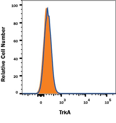 <b>Genetic Strategies Validation. </b>TrkA knockout K562 human chronic myelogenous leukemia cell line was stained with Mouse Anti-Human TrkA Monoclonal Antibody (Catalog # MAB1751R, filled histogram) or isotype control antibody (Catalog # MAB002, open histogram) followed by APC-conjugated Anti-Mouse IgG Secondary Antibody (Catalog # F0101B). No staining in the TrkA knockout K562 cell line was observed. View our protocol for Staining Membrane-associated Proteins.