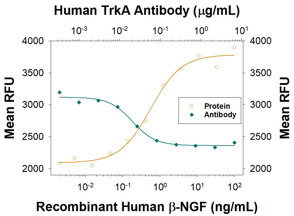Recombinant Human  beta -NGF (Catalog # 256-GF) stimulates proliferation in the TF-1 human erythroleukemic cell line in a dose-dependent manner (orange line) as measured by Resazurin (Catalog # AR002). Proliferation elicited by Recombinant Human  beta -NGF (2 ng/mL) is neutralized (green line) by increasing concent-rations of Mouse Anti-Human TrkA Monoclonal Antibody (Catalog # MAB1752). The ND50 is typically 5-40 ng/mL.