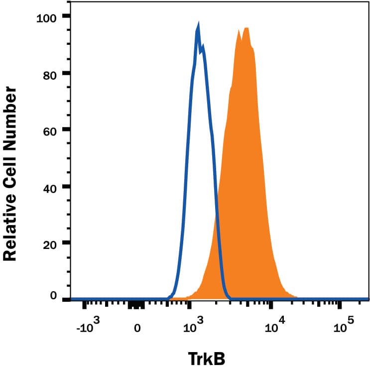 C6 cell line transfected with human TrkB was stained with Mouse Anti-Human TrkB Alexa Fluor® 405-conjugated Monoclonal Antibody (Catalog # FAB3971V, filled histogram) or isotype control antibody (Catalog # IC002V, open histogram). View our protocol for Staining Membrane-associated Proteins.