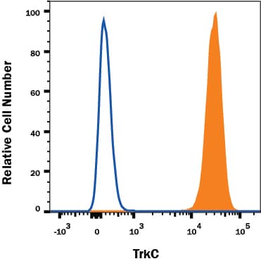 Human TrkC transfected Baf/3 cells were stained with Mouse Anti-Human TrkC Monoclonal Antibody (Catalog # MAB3731, filled histogram) or Mouse Monoclonal IgG2B isotype control antibody (Catalog # MAB0041, open histogram) followed by anti-Mouse IgG APC-conjugated secondary antibody (Catalog # F0101B). View our protocol for Staining Membrane-associated Proteins.