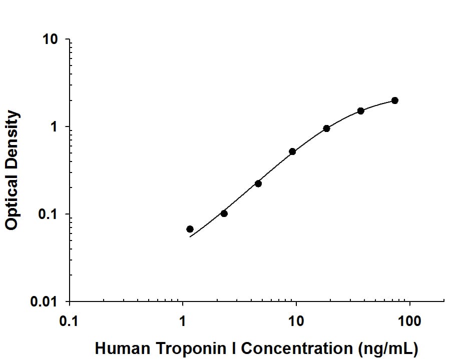 Recombinant Human Troponin I/TNNI3 protein was serially diluted 2-fold and captured by Mouse Anti-Human Troponin I/TNNI3 Monoclonal Antibody (Catalog # MAB85942) coated on a Clear Polystyrene Microplate (Catalog # DY990). Mouse Anti-Human Troponin I/TNNI3 Monoclonal Antibody (Catalog # MAB85941) was biotinylated and incubated with the protein captured on the plate. Detection of the standard curve was achieved by incubating Streptavidin-HRP (Catalog # DY998) followed by Substrate Solution (Catalog # DY999) and stopping the enzymatic reaction with Stop Solution (Catalog # DY994).
