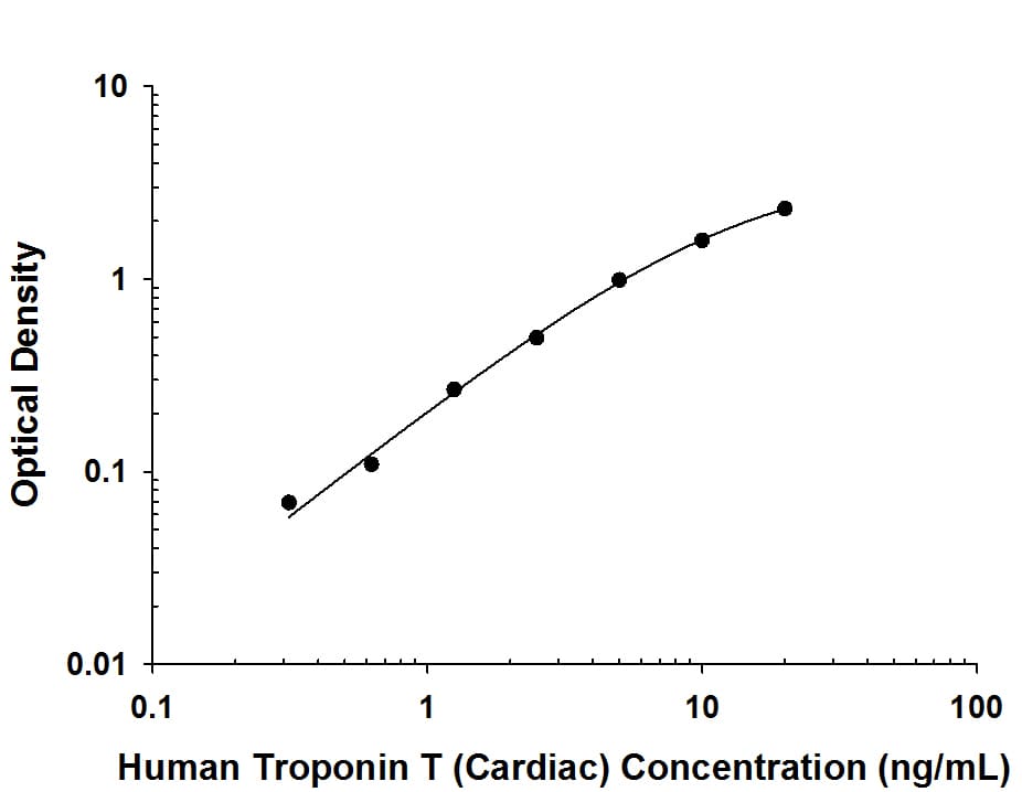 ELISA Cardiac Troponin T Antibody (990007) [Unconjugated]